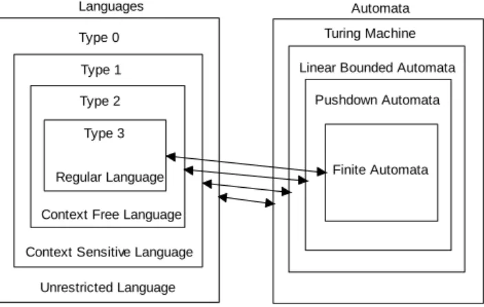 Figure 1. Chomsky hierarchy 