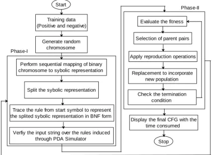 Figure 2. Block diagram for context free grammar induction using GA. 