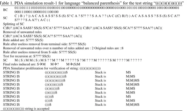 Table 1. PDA simulation result-1 for language “balanced parenthesis” for the test string “((()())()())((()))”  BC  0111011111010101011010010110010000010100000000000001000001010001101101100101000011001001000001 0001110001100001011100100  SC  C ) B ) ? )) A 