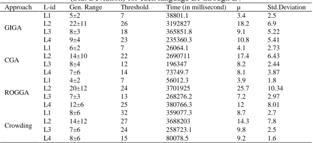 Table 5. Comparison based on Generation range, threshold, time consumed, mean (µ) and standard deviation  (Std