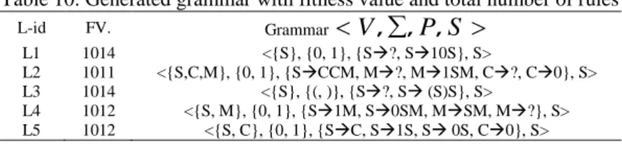 Table 10. Generated grammar with fitness value and total number of rules  
