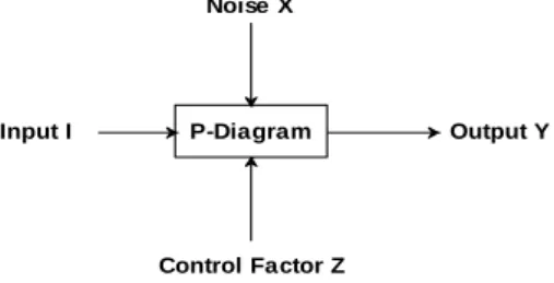 Figure 1. P-diagram for any problem. Here “P” stands for process 