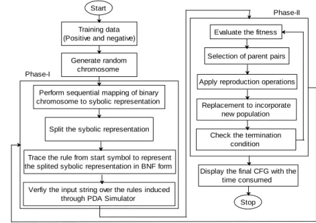 Figure 2. Block diagram for context free grammar induction using GA. 