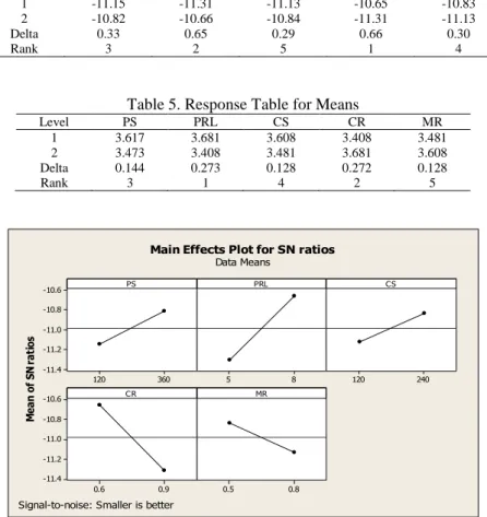 Table 5. Response Table for Means 