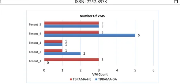 Figure 8. The number of VM per tenant 