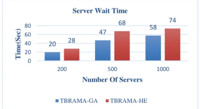 Figure  14  indicates  that  the  proposed  algorithm  or  TBRAMA-GA  has  the  highest  speed  in  responding to the requests sent by the server