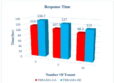 Figure 16. The average availability of resources in the three algorithms 