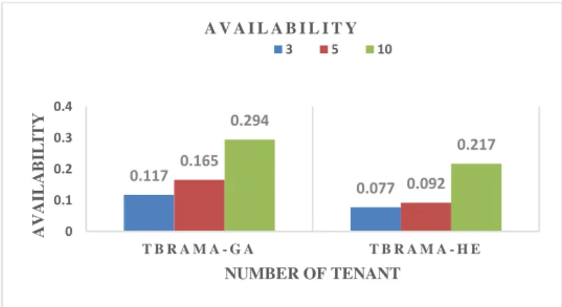 Figure 18 show the average availability of resources in the modes with 3, 5 and 10 clients