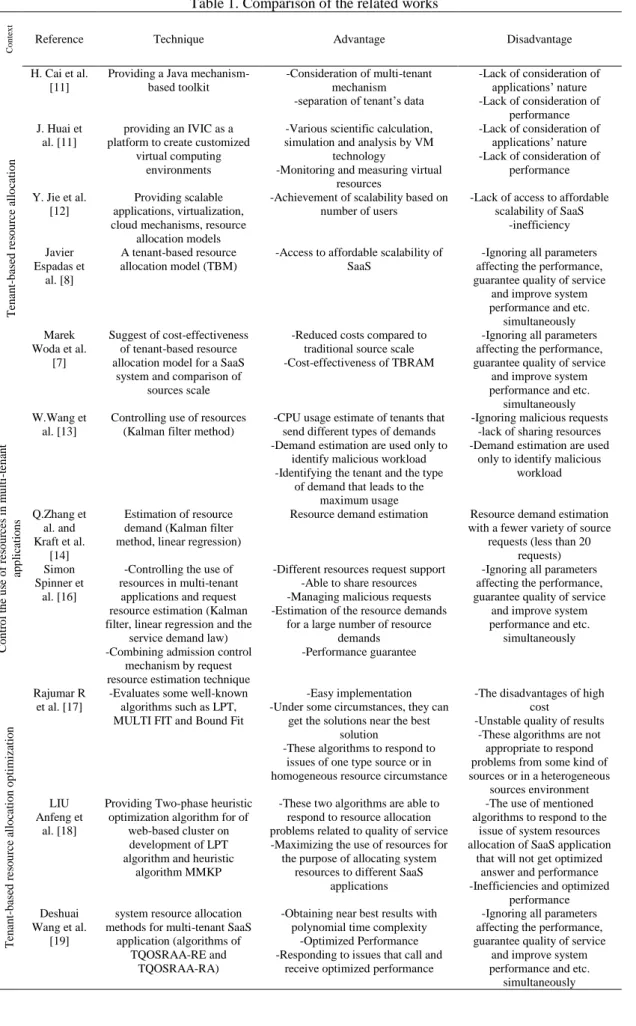 Table 1. Comparison of the related works 