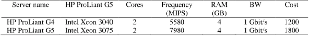 Table 3. Characteristics of host  Server name  HP ProLiant G5  Cores  Frequency 