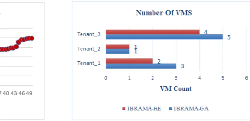 Figure 2. The graph of the fit function values during  50 generations 