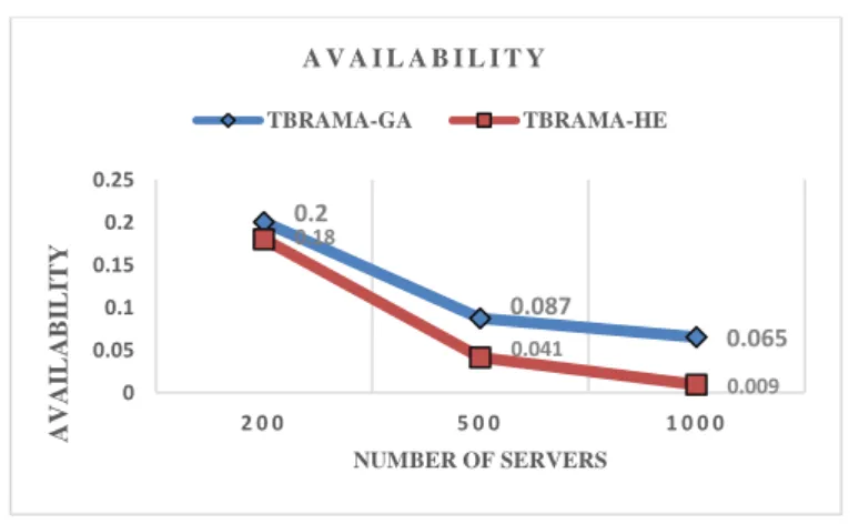 Figure 6. The average availability of resources in the three algorithms 