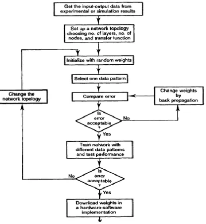 Figure 1 the flowchart for training a neural network is given below: 