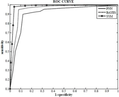 Figure 5. ROC Curve for Comparison of PNN bayes and SVM 
