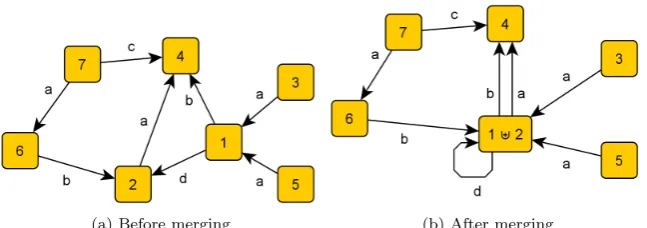 Figure 3.1: Merging the nodes 1 and 2