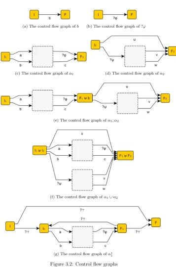 Figure 3.2: Control ﬂow graphs