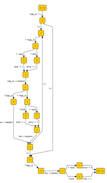 Figure 4.1: The initial abstraction of the lock/unlock program