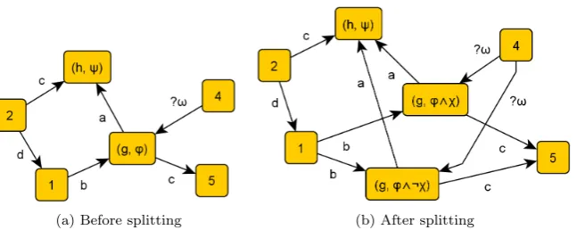 Figure 4.2: Splitting the node (g, ϕ) using χ