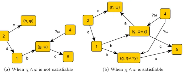 Figure 4.3: Splitting the transition from (g, ϕ) to (h, ψ) with edge-label a