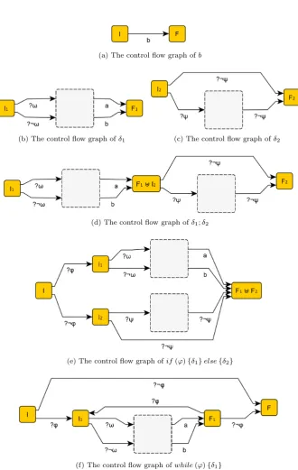 Figure 5.1: Control ﬂow graphs of deterministic programs