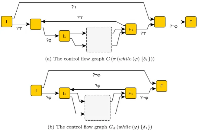 Figure 5.2: Equivalent control ﬂow graphs