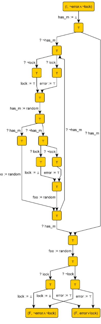 Figure 5.4: The initial abstraction