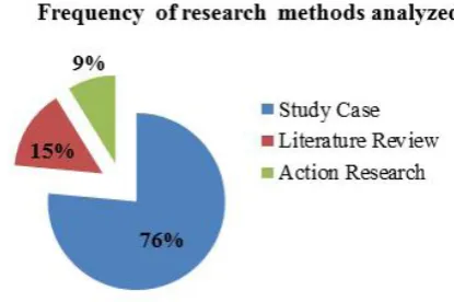 Figure 2. Frequency of research methods applied by the articles reviewed.