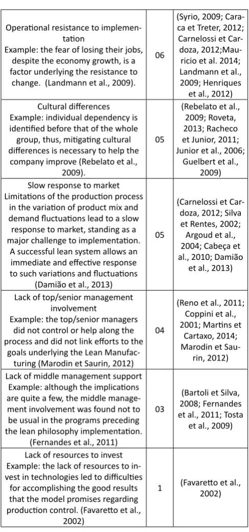 Table 2. Categories, examples e amount of articles addressing 