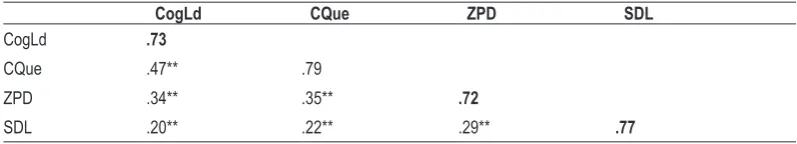 Table 3 shows the results of the reliability and validity statistics of the measurement 