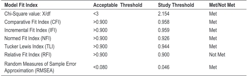 Table 5. Measurement model fit summary.