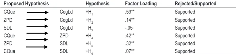 Table 6. Hypothesis evaluation.