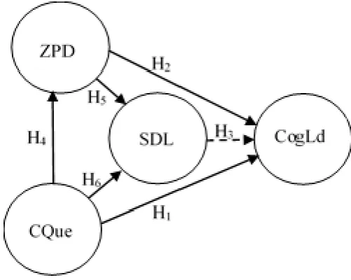 Figure 1. Conceptual model of the research constructs. 