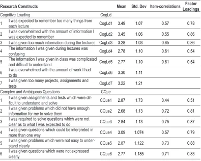 Table 2. Measurement model assessment.