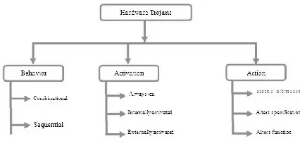 Figure 1: Classification of Hardware Trojan  