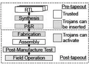 Figure 2: Trojan – Combinational Circuit.  