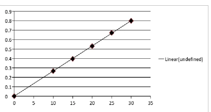 Figure 2: λ –max of Capecitabine 