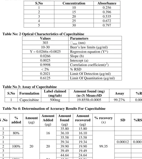 Table No 1: Calibration Curve S.No 