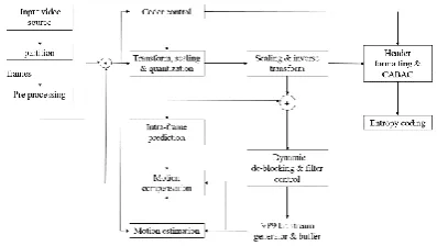 FIGURE 6.1 BLOCK DIAGRAM OF VP9 ENCODER 6.1 VIDEO ACQUISITION 