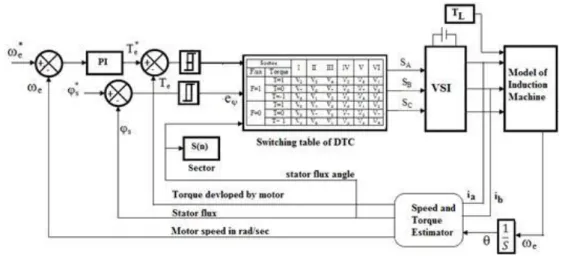 Figure 1. Block Diagram of Conventional DTC [20] 