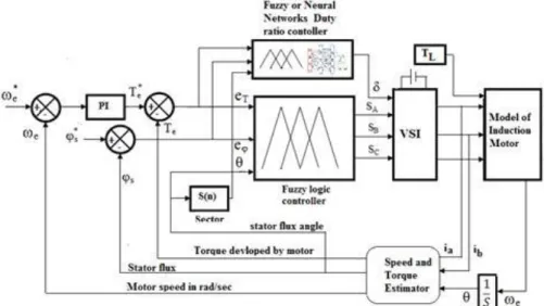 Figure 3. Block diagram of DTFC with Fuzzy or NN based duty Ratio Controller 