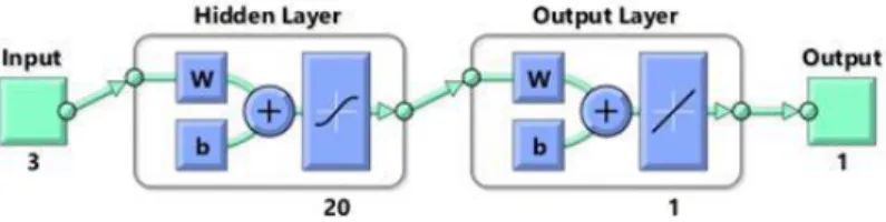 Figure 8. Training performance of NN DRC 