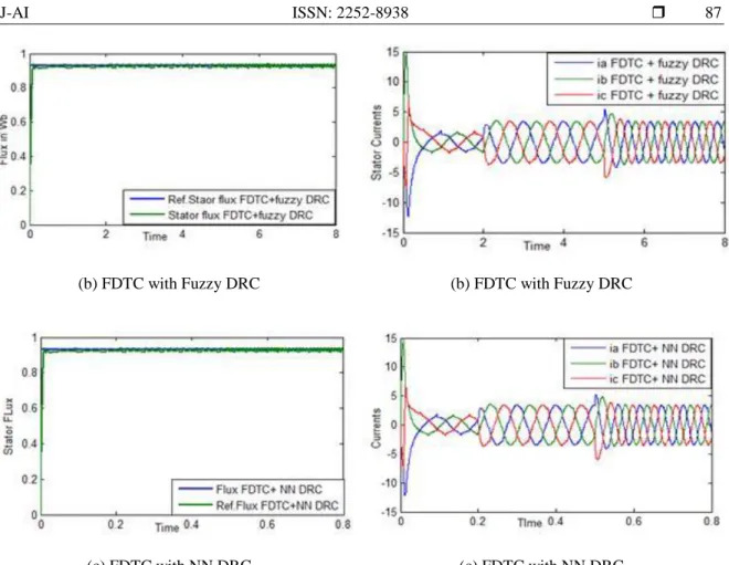 Figure 13. Stator Flux response of induction motor  Figure 14. Stator currents of induction motor 