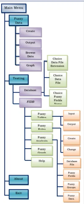 Figure 2. Link Fuzzy Groups and Create Fuzzy Rules 