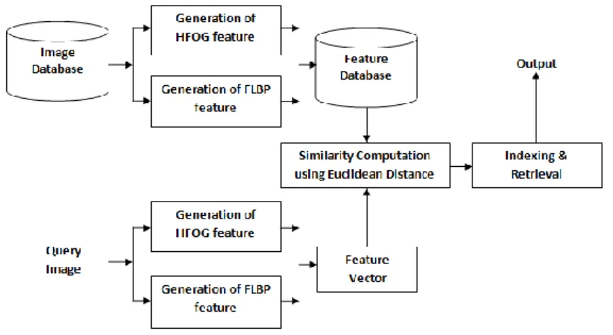 Figure 1. CBIR System 