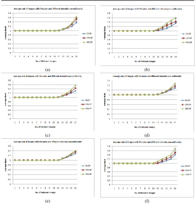 Figure 5. Average Rank verses the Number of Relevant Images Retrieved with Different Noise Levels and  Different Intensity Non-uniformity (“RF”) with HFOF 