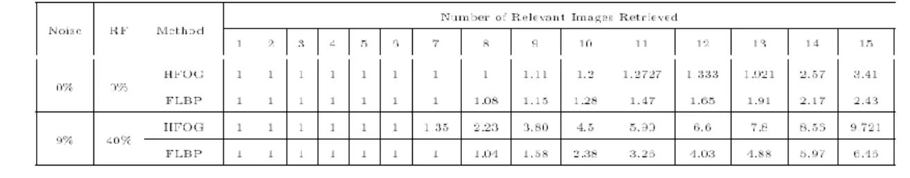 Table 1. Comparison of HFOG and FLBP for the Retrieval of 15 Relevant Images 