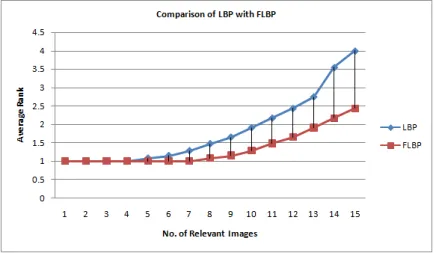 Figure  8  shows  comparison  of  HFOG  and  FLBP.  From  there  both  of  them  gives  good  result  but  HFOG outperforms FLBP slightly