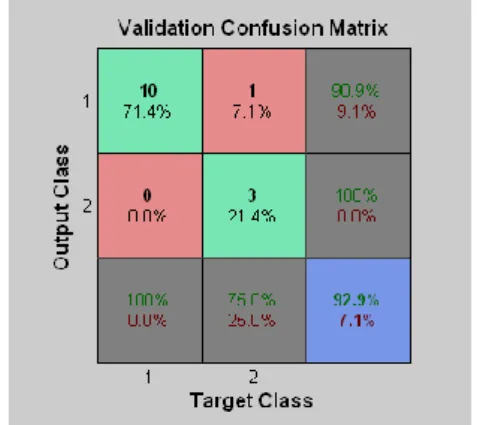 Table 7. Result Set of Training Confusion Matrix  Training Confusion Matrix 