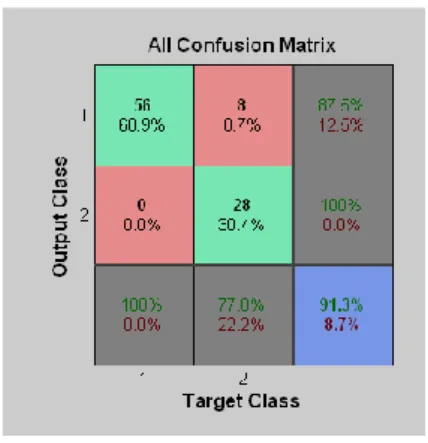Table 9. Result set of Training Confusion Matrix  Testing Confusion Matrix 