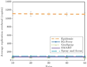 Figure 6. Average packet delivery ratio vs. the number of source-destination trac pairs.